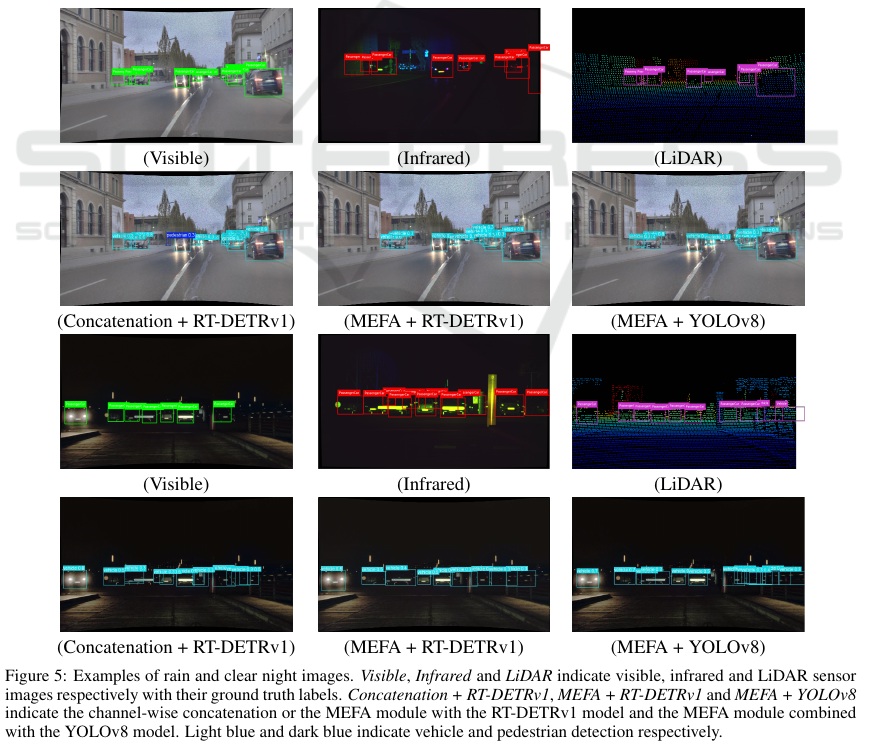 Rain and night comparisons: visible, infrared, LiDAR, followed by detections with concatenation or MEFA. Figure 5 from the original paper; interpret it within its experimental setup.